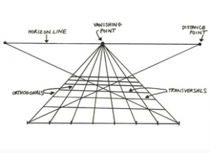 Diagram of the main elements of linear perspective—horizon line, vanishing point, and orthogonals