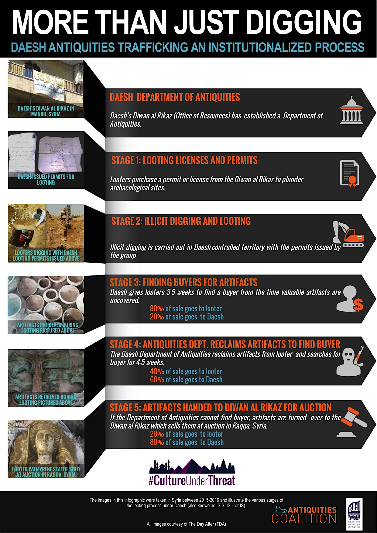 More than Just Digging: Daesh Antiquities Trafficking an Institutionalized Process, infographic from The Antiquities Coalition