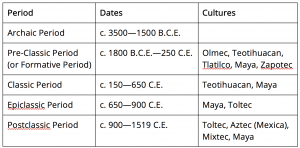 Table of mesoamerican periods