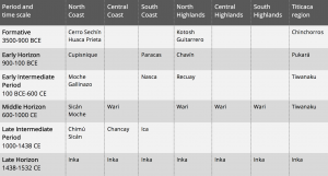 Table showing the time periods, cultures, and territories within Andean prehistory. While the table ends with the Spanish conquest of the Inka in 1532, native cultures have continued to persist in the Andes, with many changes from their pre-conquest forms.
