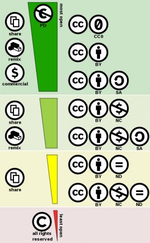 Creative Commons license spectrum