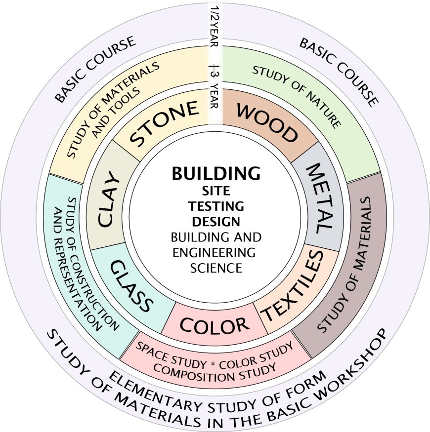 Diagram of the Bauhaus curriculum (image: SuperManu, CC BY-SA 3.0)