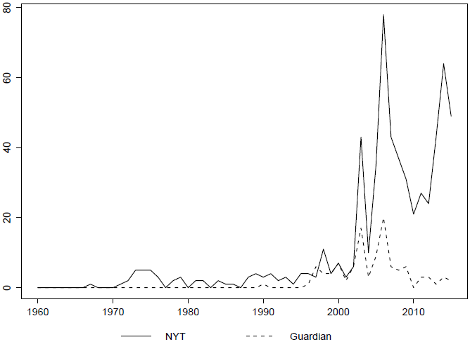Graph I: Search result for “looted antiquities” (and synonyms) in the New York Times and the Guardian (1990-2015). From Silvia Beltrametti and James V. Marrone, "Market Responses to Court Rulings: Evidence from Antiquities Auctions," The Journal of Law and Economics 59, no. 4 (November 2016): 913-944.