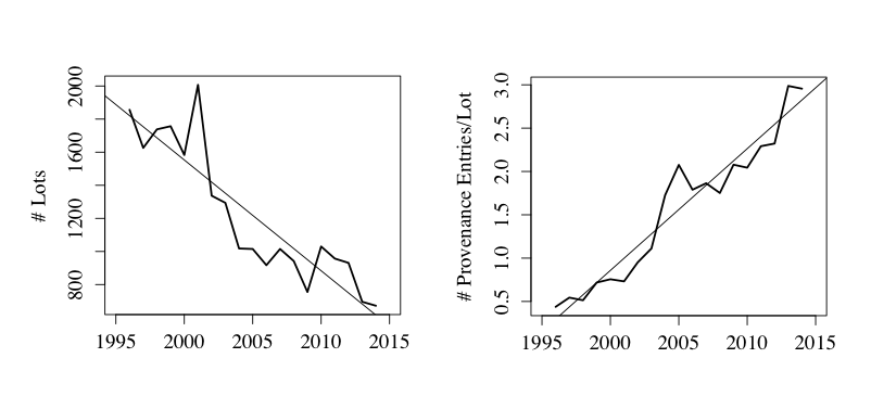 Left: Graph II: Showing the number of antiquities sold by Sotheby’s and Christies (combined) between 1995 and 2015; Right: Graph III: showing the amount of provenance information per lot between 1995 and 2015. Both from Silvia Beltrametti and James V. Marrone, "Market Responses to Court Rulings: Evidence from Antiquities Auctions," The Journal of Law and Economics 59, no. 4 (November 2016): 913-944.