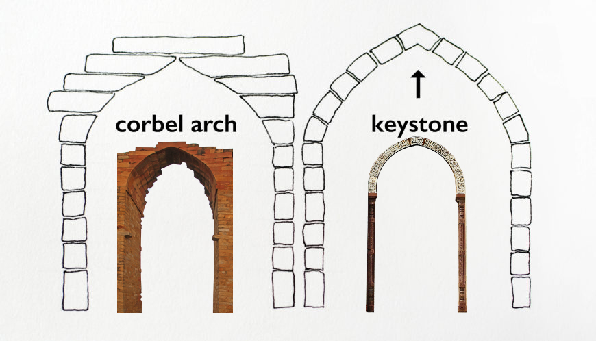 Un arco entallado a la izquierda (recuadramiento: pantalla de la mezquita Qutb, fechada en 1198) y arco con una piedra angular a la derecha (inserción: entrada al Alai Darwaza, fechada en 1311). Fotos: Gerd Eichmann, CC BY-SA 4.0; Varun Shiv Kapur, CC BY 2.0).