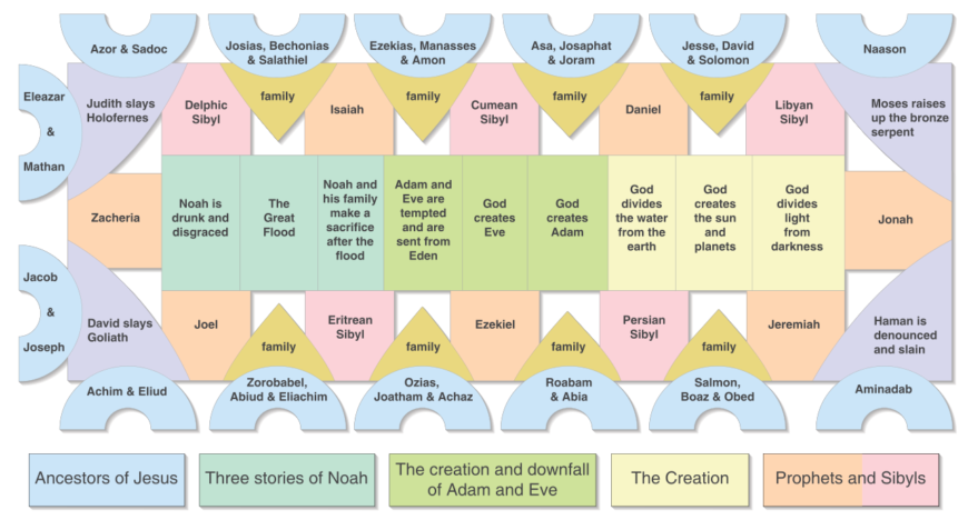 Diagram of the subjects of the Sistine Chapel [1] (photo: Begoon, CC BY-SA 3.0)
