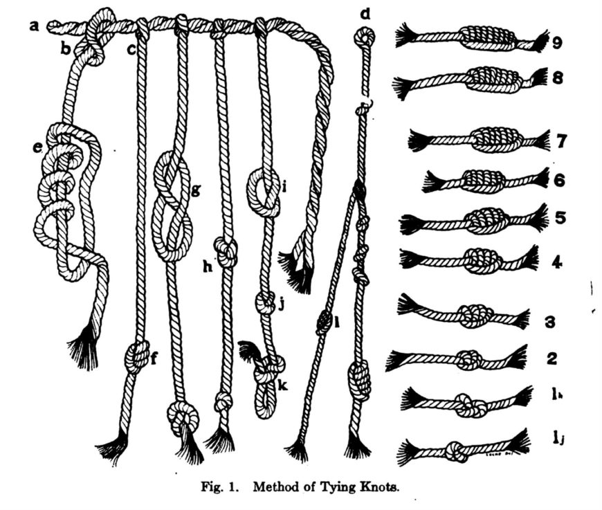Drawing of knot-tying methods from L. Leland Locke’s landmark work The Ancient Quipu or Peruvian Knot Record (1923: fig. 1, American Museum of Natural History, New York). The pendants are attached to the main cord here in a verso verso verso recto verso pattern. Knots e-f are long knots (values 2-9), knots g-h are figure-eight knots (value 1), and knots i-j are single overhand knots (10s, 100s, etc.)