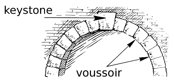Diagram of a keystone and voussoir
