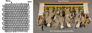 Left: Diagram of warp and weft in weaving sample, adapted from The History and Principles of Weaving by Hand and by Power, 1878; right: Unfinished Chilkat Robe on loom, c.1920 (Northwest Coast), wool and wood start, 72 x 22 in (Portland Art Museum, Oregon)