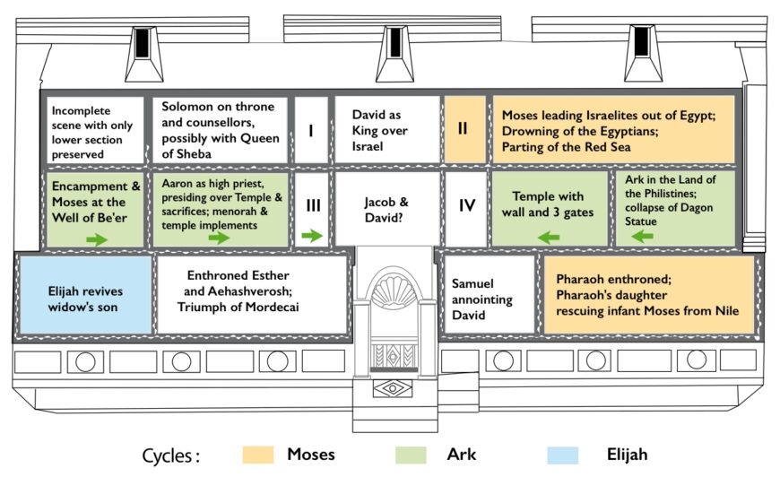 Scenes of the west wall murals in Dura-Europos synagogue (diagram: Marsyas, CC BY-SA 3.0, after Weitzmann and Kessler 1990)