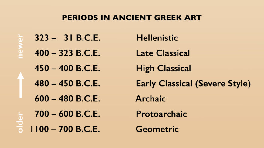Periods in ancient Greek art, from oldest to newest: 1100–700 B.C.E.: Geometric; 700–600 B.C.E.: Protoarchaic; 600–480 B.C.E.: Archaic; 480–450 B.C.E.: Early Classical (Severe Style); 450–400 B.C.E.: High Classical; 400–323 B.C.E.: Late Classical; 323–31 B.C.E.: Hellenistic