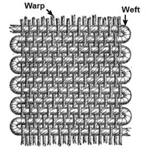 Diagram of warp and weft, (Alfred Barlow, Ryj, PKM, CC BY-SA 3.0)