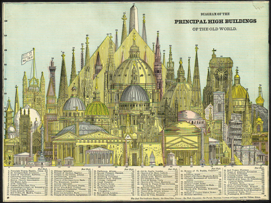 Diagram of the principle high buildings of the old world, showing the Washington Monument to be the tallest, 1884, lithograph color print